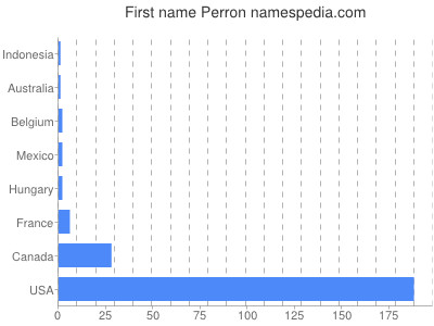 Given name Perron
