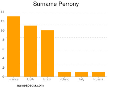 Surname Perrony