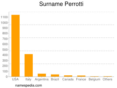 Surname Perrotti