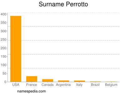 Surname Perrotto