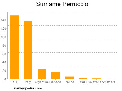 Surname Perruccio