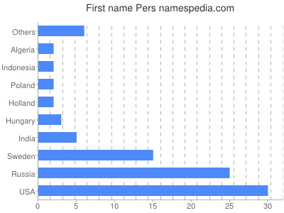 Given name Pers