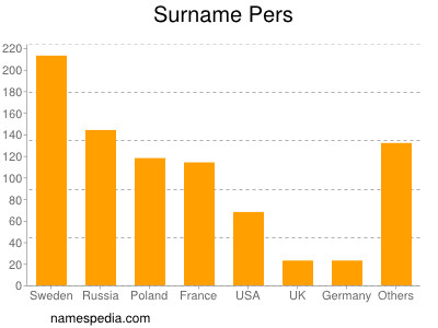 Surname Pers