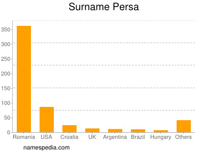 Surname Persa