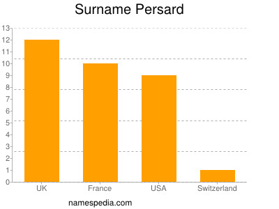 Surname Persard