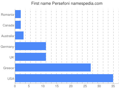 Given name Persefoni