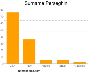 Surname Perseghin