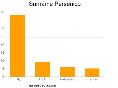 Surname Persenico