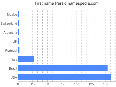 Given name Persio