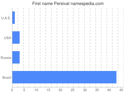 Given name Persival