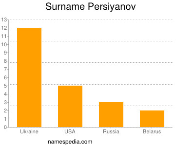 Surname Persiyanov