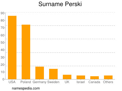 Surname Perski