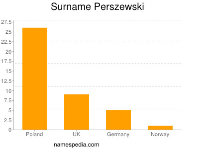 Surname Perszewski