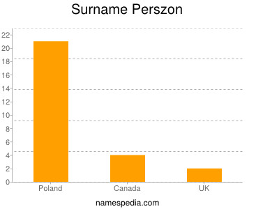 Surname Perszon