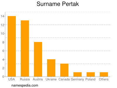 Surname Pertak