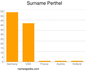 Surname Perthel