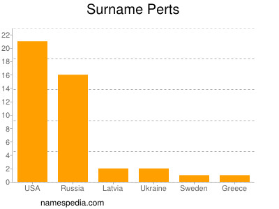 Surname Perts