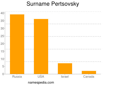 Surname Pertsovsky