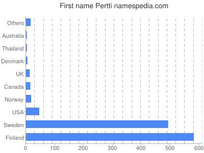 Given name Pertti