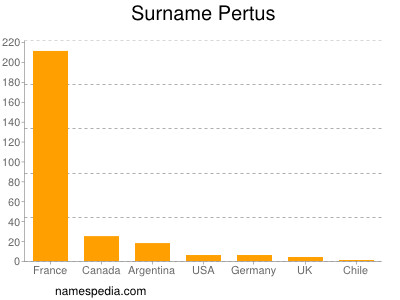 Surname Pertus