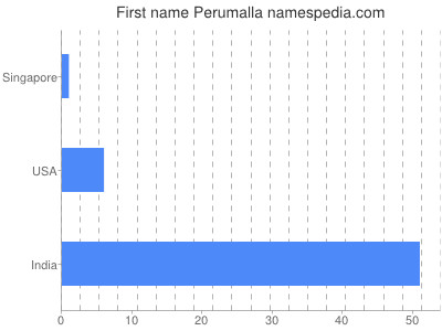 Given name Perumalla