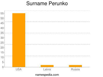 Surname Perunko