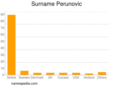 Surname Perunovic