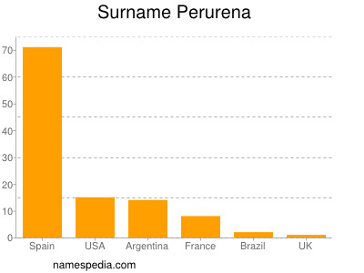 Surname Perurena