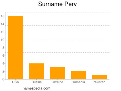 Surname Perv