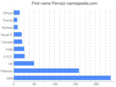 Given name Pervaiz