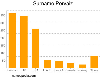 Surname Pervaiz
