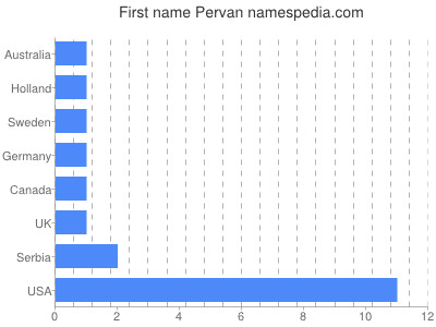 Given name Pervan