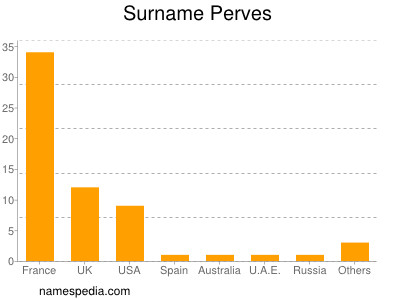 Surname Perves