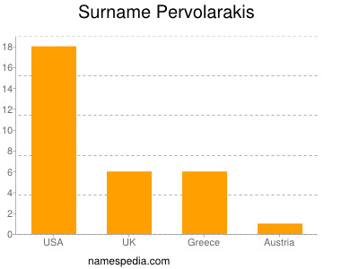 Surname Pervolarakis