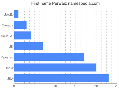 Given name Perwaiz