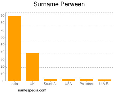Surname Perween