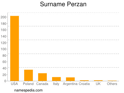 Surname Perzan