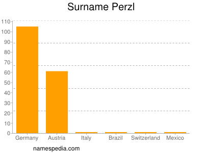 Surname Perzl
