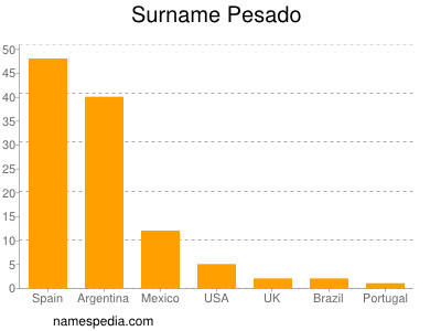 Surname Pesado
