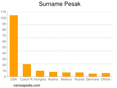 Surname Pesak
