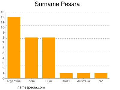Surname Pesara