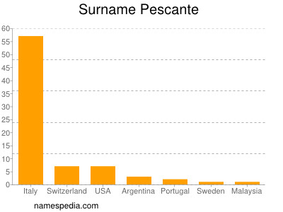 Surname Pescante