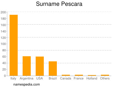 Surname Pescara