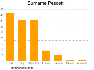 Surname Pescetti