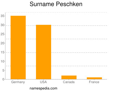 Surname Peschken