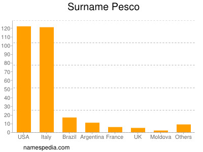 Surname Pesco