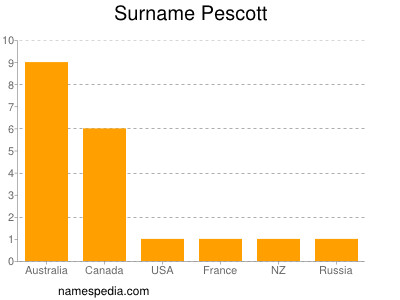 Surname Pescott