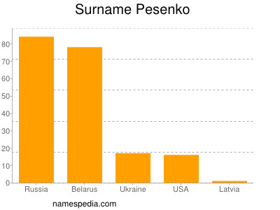 Surname Pesenko