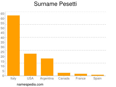 Surname Pesetti