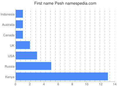 Given name Pesh